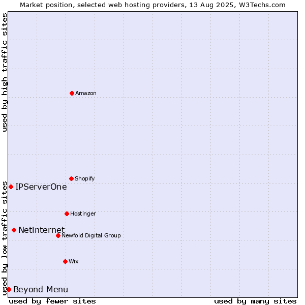 Market position of Netinternet vs. IPServerOne vs. Beyond Menu