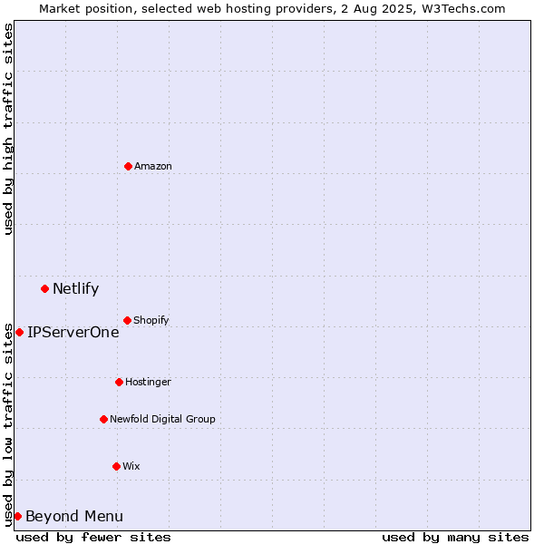 Market position of Netlify vs. Beyond Menu vs. IPServerOne