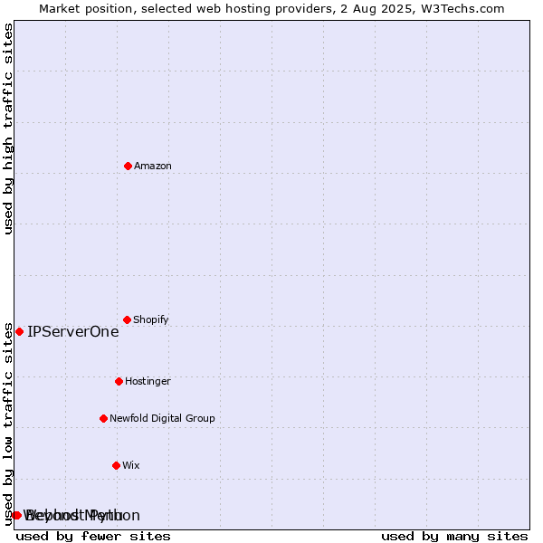 Market position of Beyond Menu vs. IPServerOne vs. Webhost Python