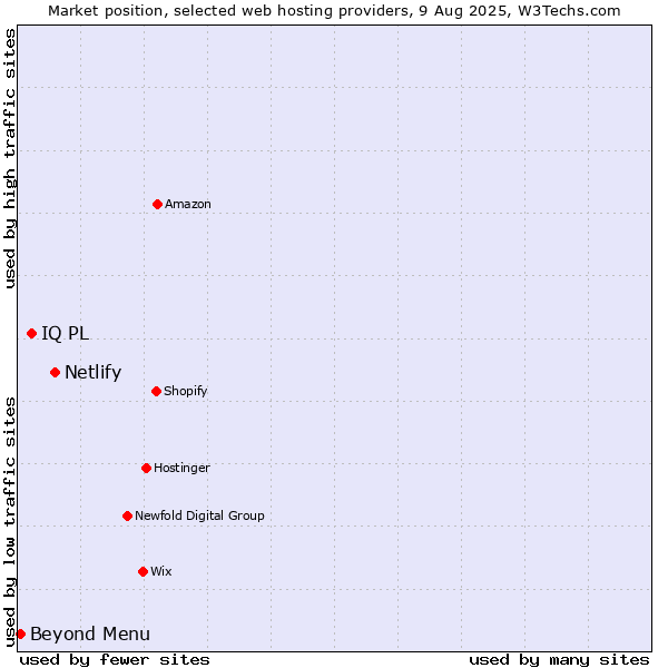 Market position of Netlify vs. IQ PL vs. Beyond Menu