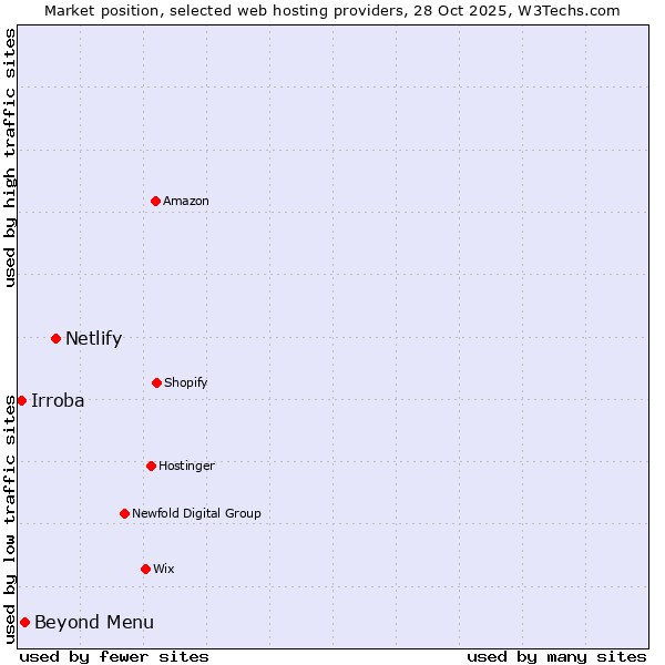 Market position of Netlify vs. Beyond Menu vs. Irroba