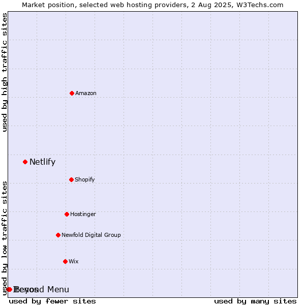 Market position of Netlify vs. Beyond Menu vs. Itenos