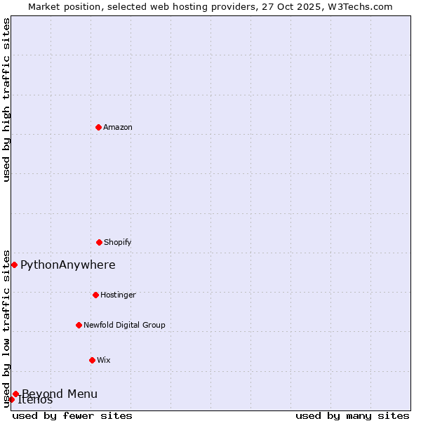 Market position of Beyond Menu vs. PythonAnywhere vs. Itenos