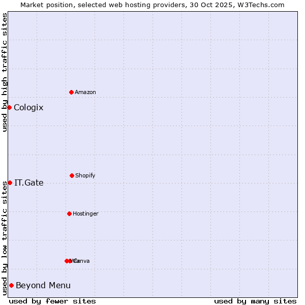 Market position of Beyond Menu vs. IT.Gate vs. Cologix