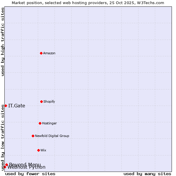 Market position of Beyond Menu vs. IT.Gate vs. Webhost Python