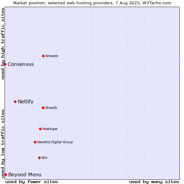 Market position of Netlify vs. Beyond Menu vs. Consensus