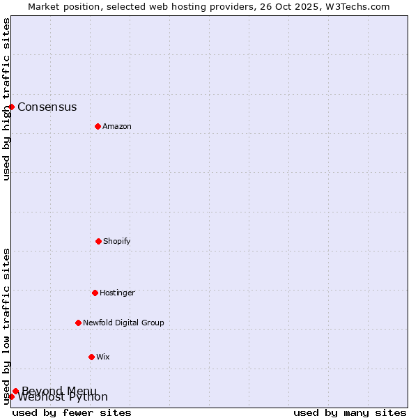 Market position of Beyond Menu vs. Webhost Python vs. Consensus
