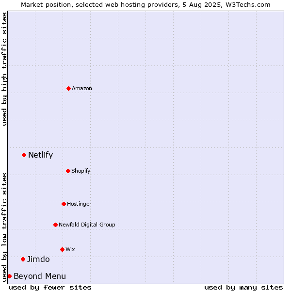 Market position of Netlify vs. Jimdo vs. Beyond Menu