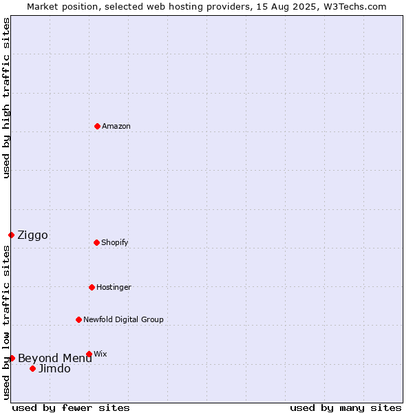 Market position of Jimdo vs. Beyond Menu vs. Ziggo