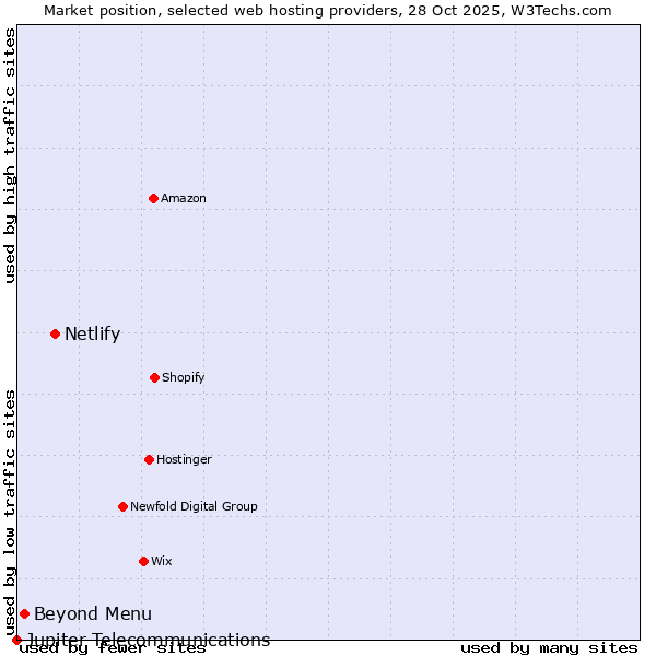 Market position of Netlify vs. Beyond Menu vs. Jupiter Telecommunications