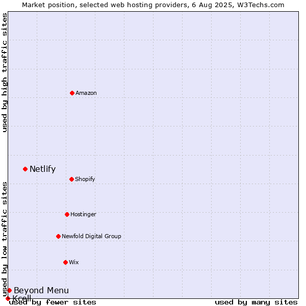 Market position of Netlify vs. Beyond Menu vs. Kcell