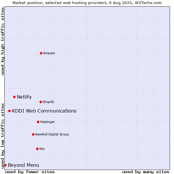 Market position of Netlify vs. KDDI Web Communications vs. Beyond Menu