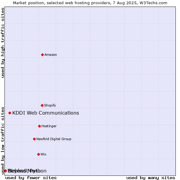 Market position of KDDI Web Communications vs. Beyond Menu vs. Webhost Python