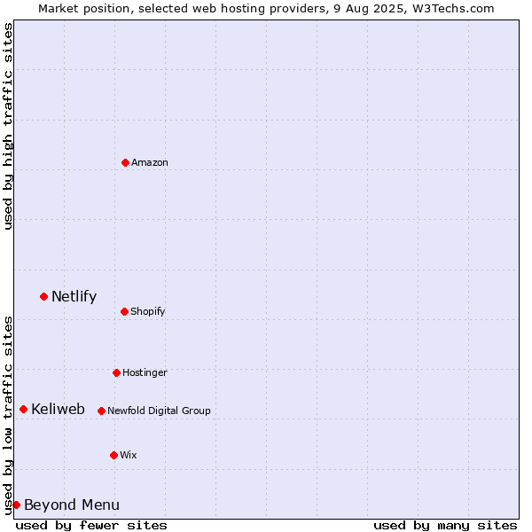 Market position of Netlify vs. Keliweb vs. Beyond Menu