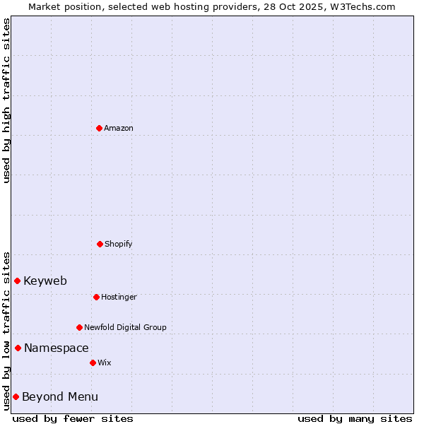 Market position of Namespace vs. Keyweb vs. Beyond Menu