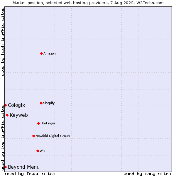 Market position of Keyweb vs. Beyond Menu vs. Cologix