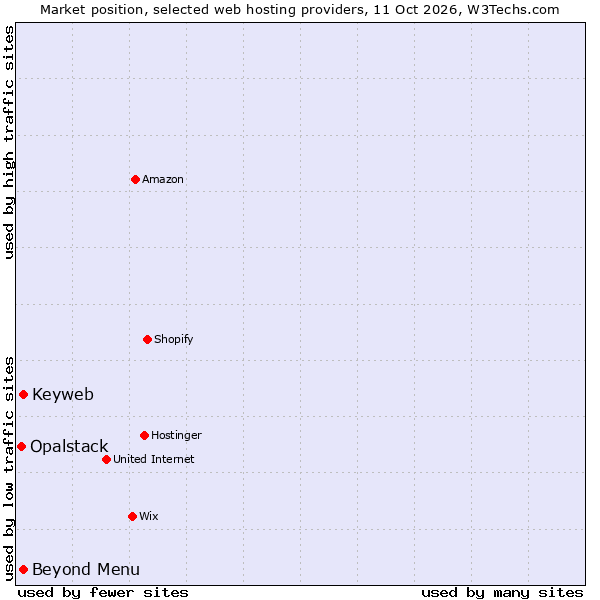 Market position of Keyweb vs. Beyond Menu vs. Opalstack
