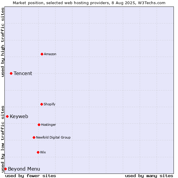 Market position of Tencent vs. Keyweb vs. Beyond Menu