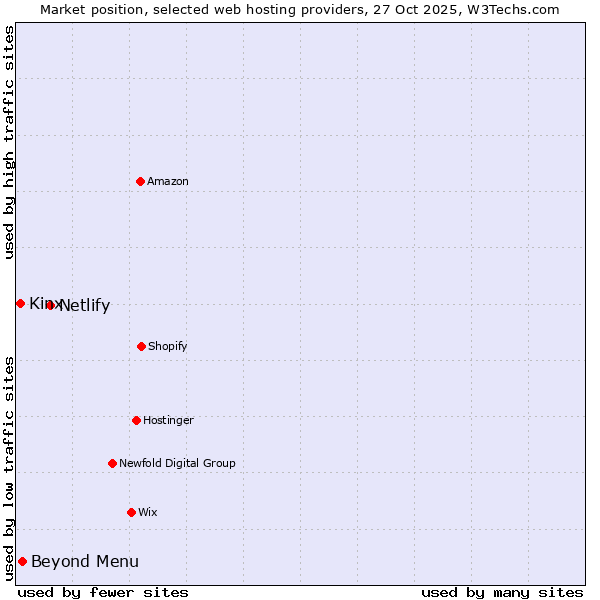 Market position of Netlify vs. Beyond Menu vs. Kinx