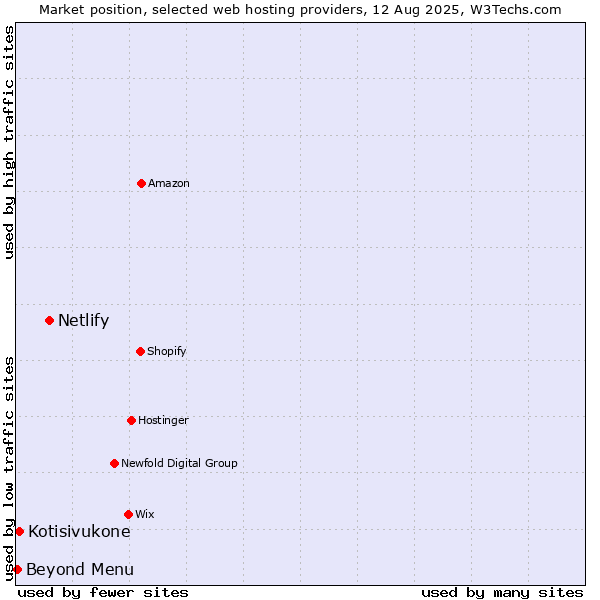 Market position of Netlify vs. Kotisivukone vs. Beyond Menu
