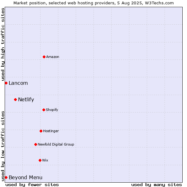 Market position of Netlify vs. Beyond Menu vs. Lancom