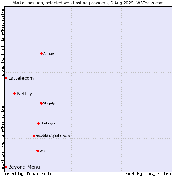Market position of Netlify vs. Beyond Menu vs. Lattelecom