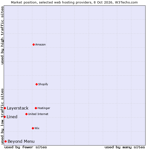 Market position of Beyond Menu vs. Layerstack vs. Lined