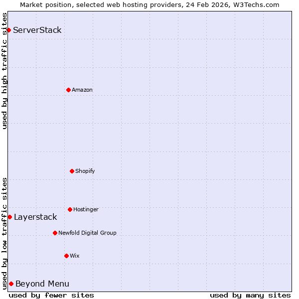 Market position of Beyond Menu vs. Layerstack vs. ServerStack