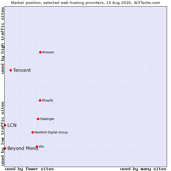 Market position of Tencent vs. Beyond Menu vs. LCN