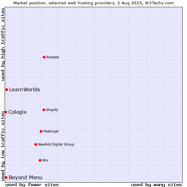 Market position of Beyond Menu vs. LearnWorlds vs. Cologix