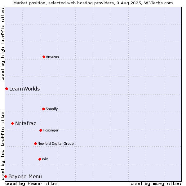 Market position of Netafraz vs. Beyond Menu vs. LearnWorlds