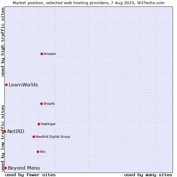 Market position of Beyond Menu vs. LearnWorlds vs. NetIRD