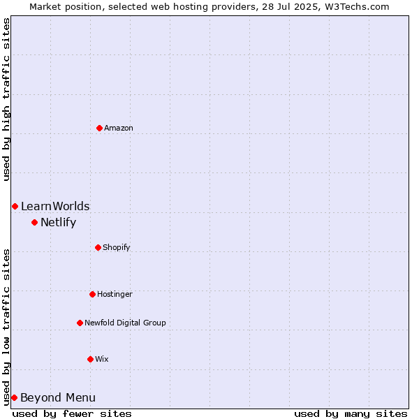 Market position of Netlify vs. LearnWorlds vs. Beyond Menu