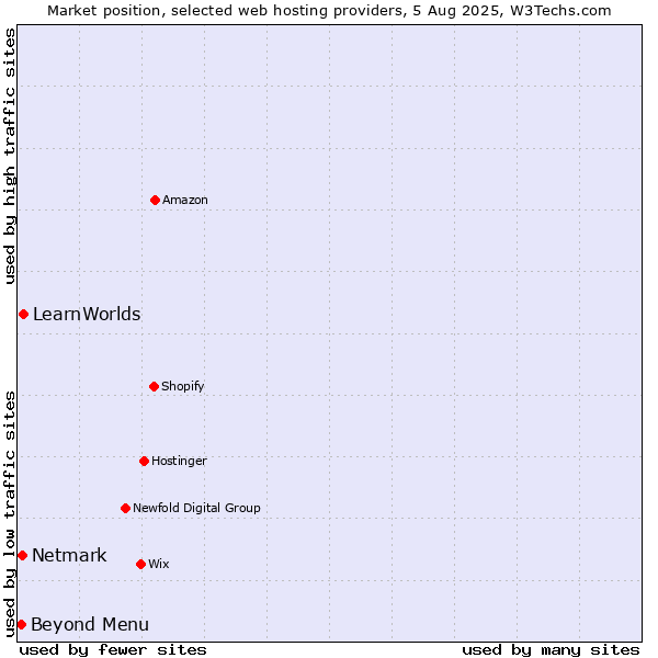 Market position of Beyond Menu vs. LearnWorlds vs. Netmark