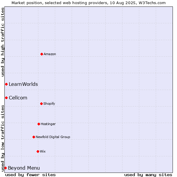 Market position of Cellcom vs. Beyond Menu vs. LearnWorlds