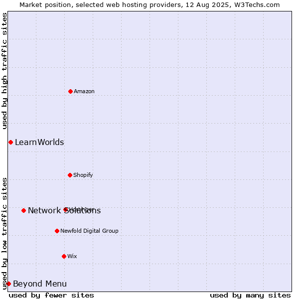 Market position of Network Solutions vs. LearnWorlds vs. Beyond Menu