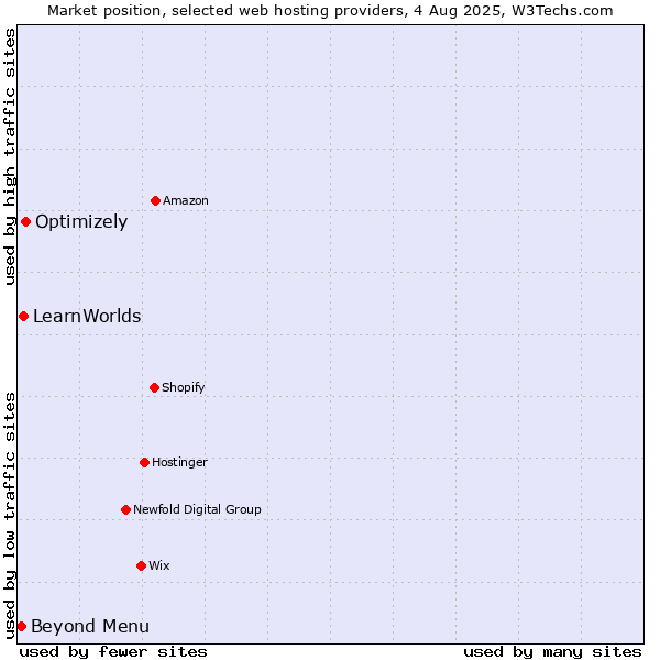 Market position of Optimizely vs. Beyond Menu vs. LearnWorlds