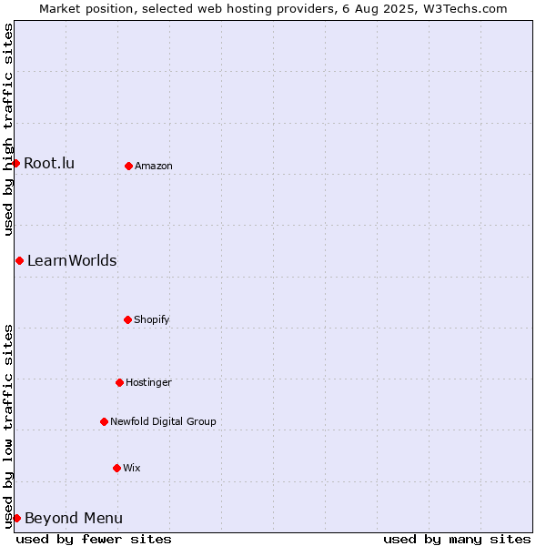 Market position of Beyond Menu vs. LearnWorlds vs. Root.lu