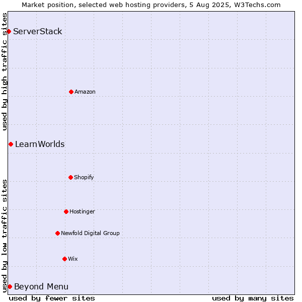 Market position of Beyond Menu vs. LearnWorlds vs. ServerStack