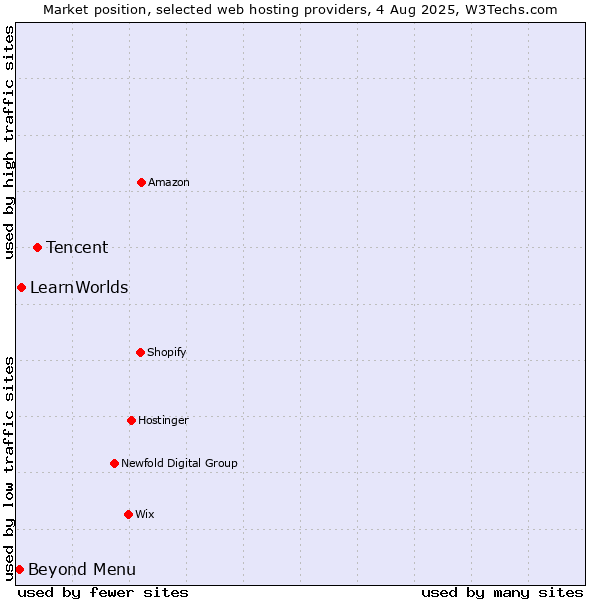 Market position of Tencent vs. Beyond Menu vs. LearnWorlds