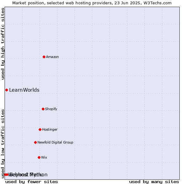 Market position of Beyond Menu vs. LearnWorlds vs. Webhost Python