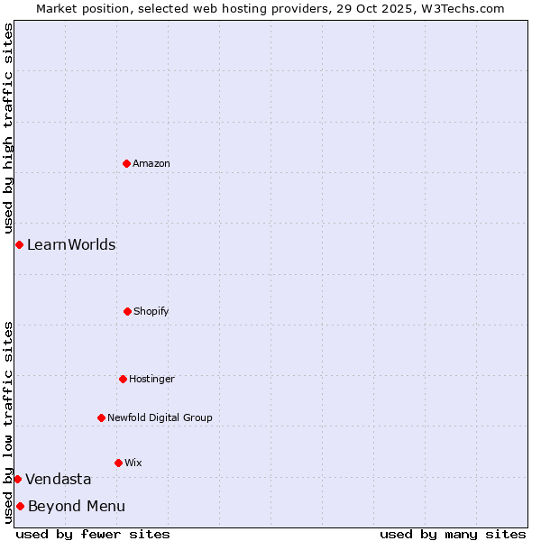 Market position of Beyond Menu vs. LearnWorlds vs. Vendasta