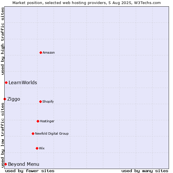 Market position of Beyond Menu vs. LearnWorlds vs. Ziggo