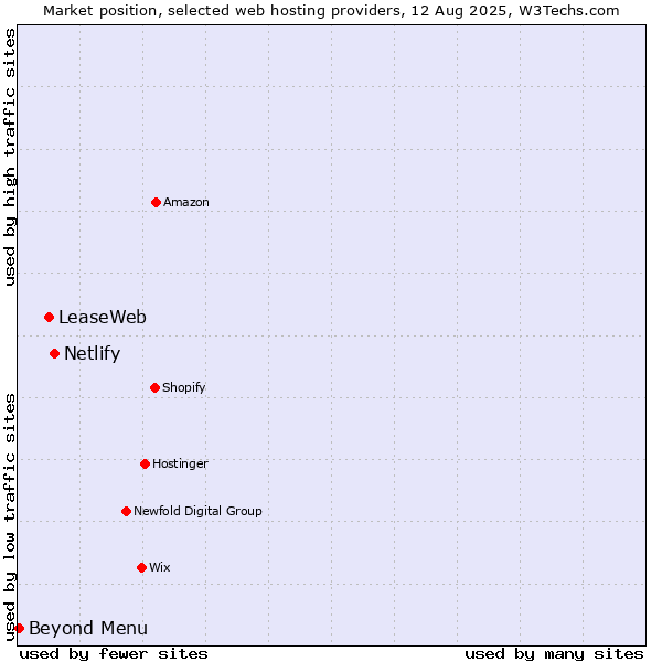 Market position of Netlify vs. LeaseWeb vs. Beyond Menu