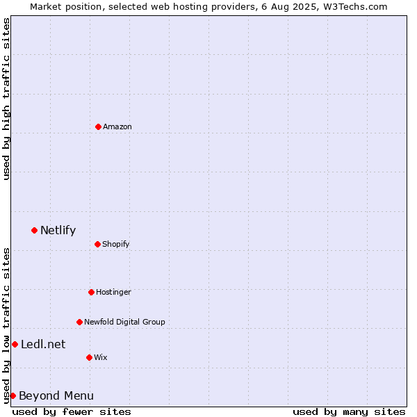 Market position of Netlify vs. Beyond Menu vs. Ledl.net