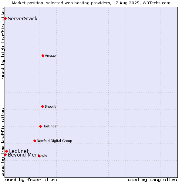 Market position of Ledl.net vs. Beyond Menu vs. ServerStack