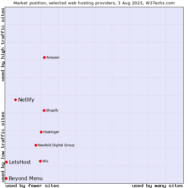 Market position of Netlify vs. Beyond Menu vs. LetsHost