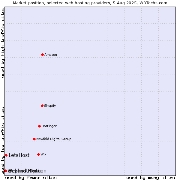 Market position of Beyond Menu vs. LetsHost vs. Webhost Python