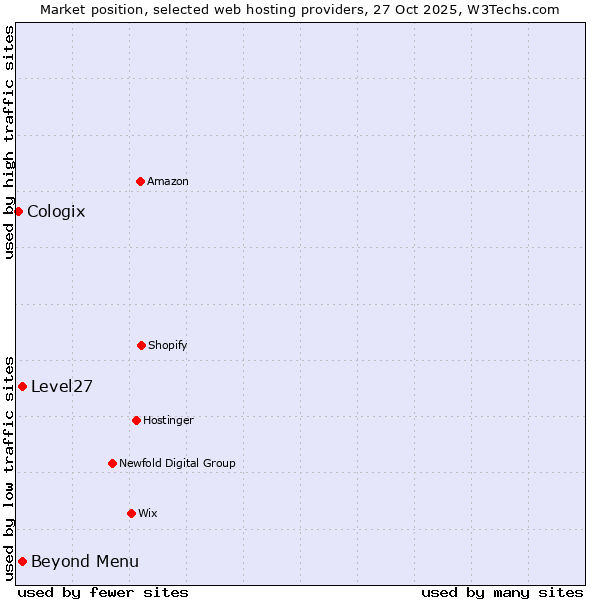 Market position of Level27 vs. Beyond Menu vs. Cologix