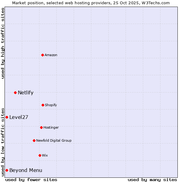 Market position of Netlify vs. Level27 vs. Beyond Menu